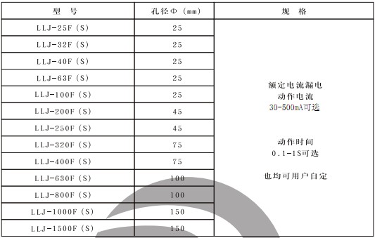 LLJ-200F(S)漏电继电器部分型号