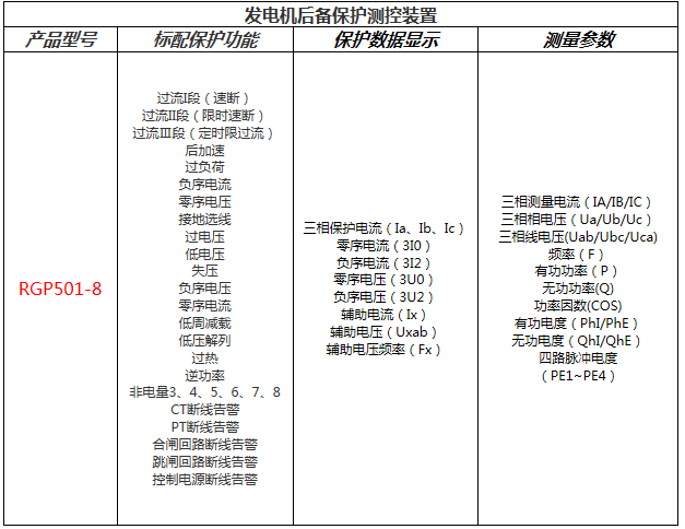 发电机后备保护测控装置功能配置表