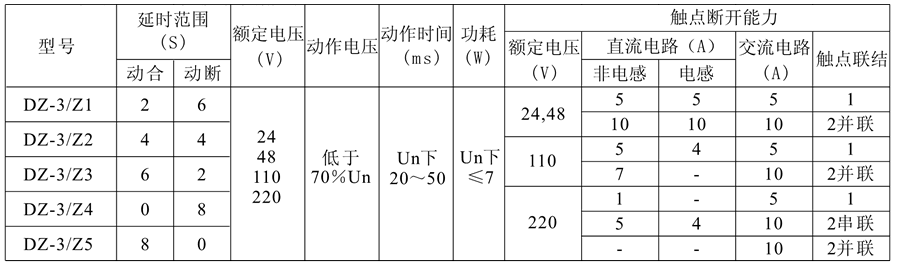 DZ-3/Z2中间继电器技术参数