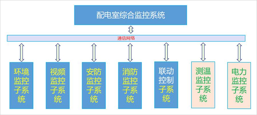 配电室环境监控系统的模块介绍