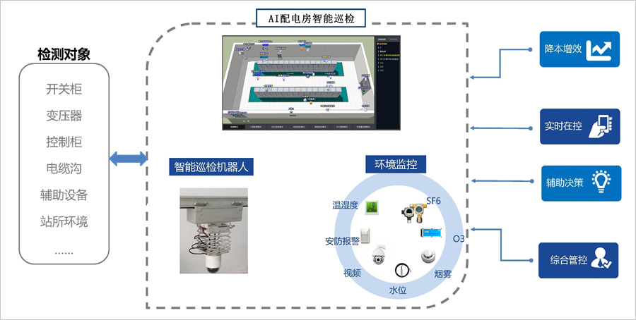 配电室环境监控系统配置方案