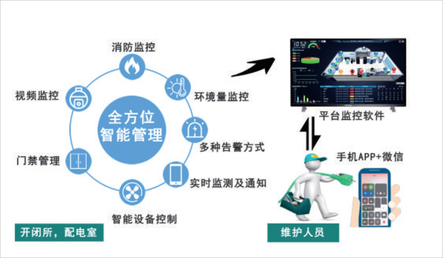 配电室环境监控系统实现目标